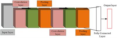 Application of convolutional neural network in fusion and classification of multi-source remote sensing data